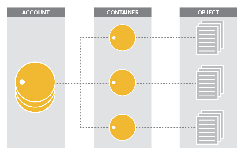 ../_images/account-container-object.png