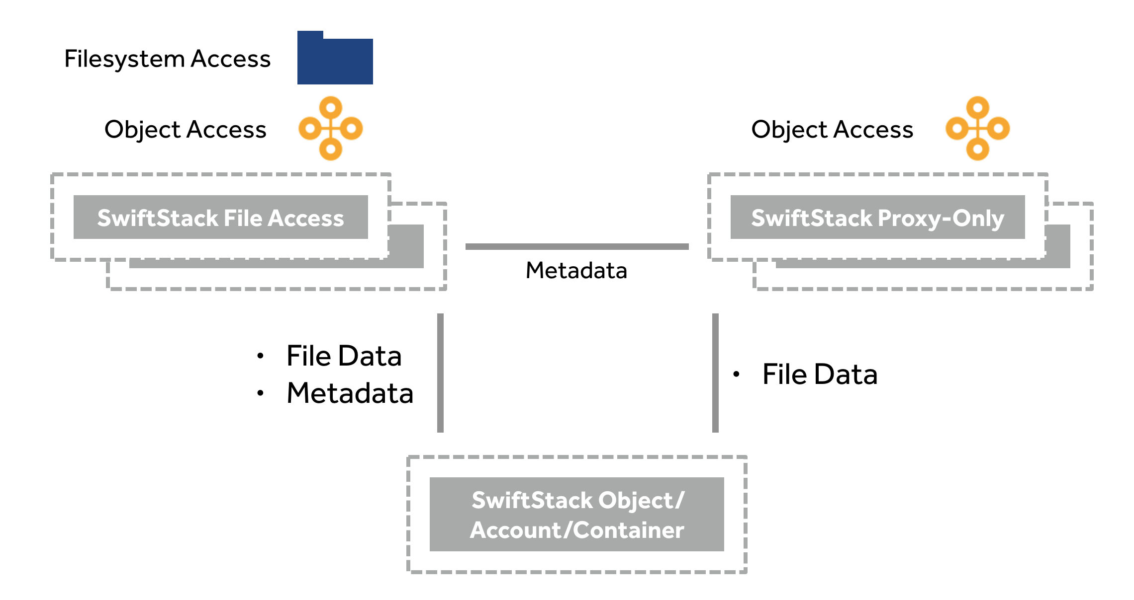 ../../_images/proxyfs-node-roles-diagram.png